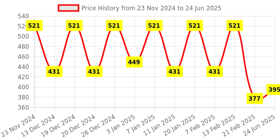 myntra.com Kuber Industries Grey Set of 4 Reusable Multi-Utility Organisers kuber industries Price History Graph from 23 Nov 2024 to 24 Jun 2025