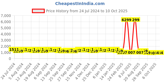myntra.com Kuber Industries Grey Set of 4 Water Resistant Drawer Organiser Organisers kuber industries Price History Graph from 24 Jul 2024 to 10 Oct 2025