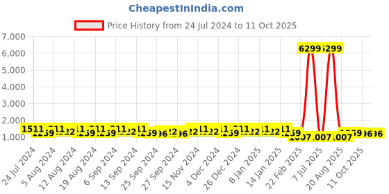 myntra.com Kuber Industries Grey Set of 4 Water Resistant Drawer Organiser Organisers kuber industries Price History Graph from 24 Jul 2024 to 11 Oct 2025