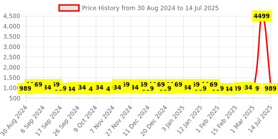 myntra.com Kuber Industries Grey Set of 4 Water Resistant Multi-Utility Organisers kuber industries Price History Graph from 30 Aug 2024 to 14 Jul 2025