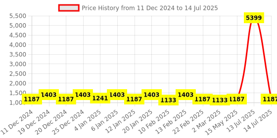 myntra.com Kuber Industries Grey Set of 5 Regular Drawer Organiser Organisers kuber industries Price History Graph from 11 Dec 2024 to 14 Jul 2025