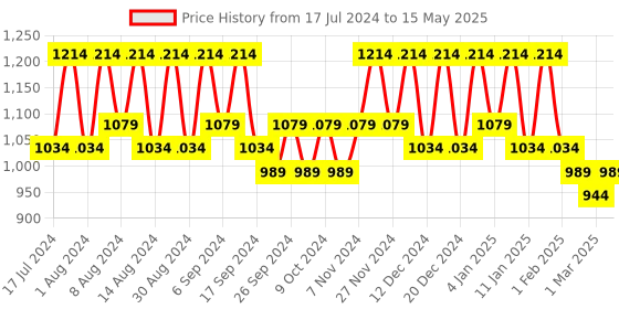 myntra.com Kuber Industries Grey Set of 5 Regular Multi-Utility Organisers kuber industries Price History Graph from 17 Jul 2024 to 15 May 2025