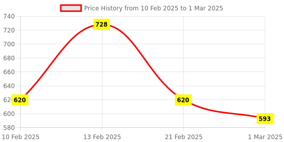 myntra.com Kuber Industries Grey Set of 5 Regular Multi-Utility Organisers kuber industries Price History Graph from 10 Feb 2025 to 1 Mar 2025
