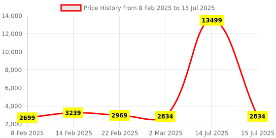 myntra.com Kuber Industries Grey Set of 5 Regular Multi-Utility Organisers kuber industries Price History Graph from 8 Feb 2025 to 15 Jul 2025