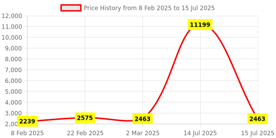 myntra.com Kuber Industries Grey Set of 5 Regular Multi-Utility Organisers kuber industries Price History Graph from 8 Feb 2025 to 15 Jul 2025