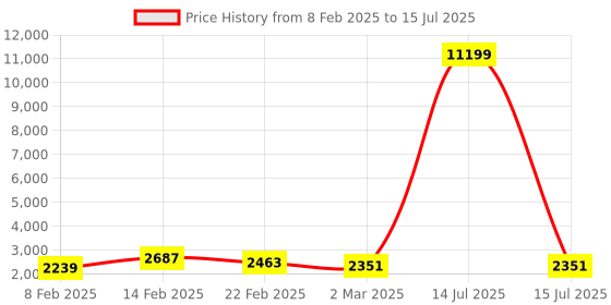 myntra.com Kuber Industries Grey Set of 5 Regular Multi-Utility Organisers kuber industries Price History Graph from 8 Feb 2025 to 15 Jul 2025