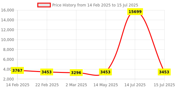 myntra.com Kuber Industries Grey Set of 5 Regular Multi-Utility Organisers kuber industries Price History Graph from 14 Feb 2025 to 15 Jul 2025