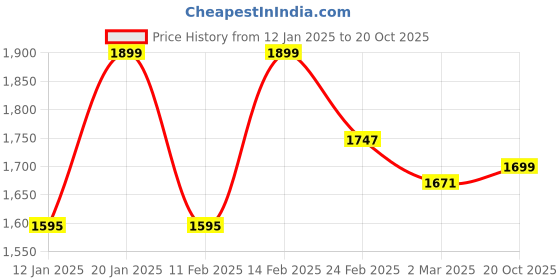 myntra.com Kuber Industries Grey Set of 5 Reusable Drawer Organiser Organisers kuber industries Price History Graph from 12 Jan 2025 to 20 Oct 2025