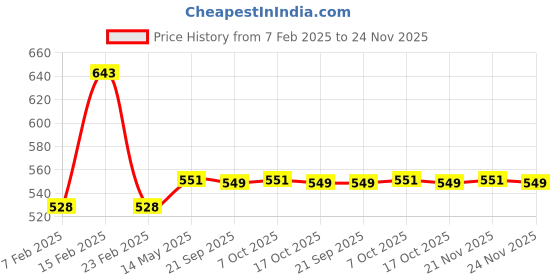 myntra.com Kuber Industries Grey Set of 6 Floral Pure Cotton Three Seater Sofa Covers kuber industries Price History Graph from 7 Feb 2025 to 23 Nov 2025