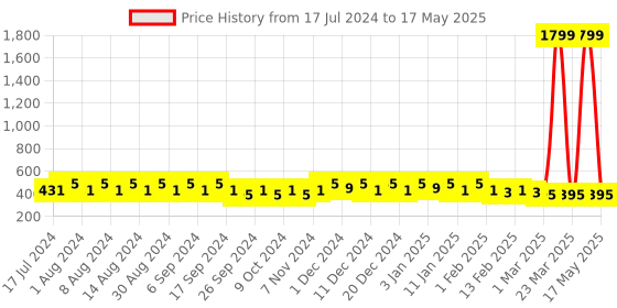 myntra.com Kuber Industries Grey Set of 6 Regular Desk Organiser Organisers kuber industries Price History Graph from 17 Jul 2024 to 17 May 2025