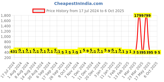 myntra.com Kuber Industries Grey Set of 6 Regular Desk Organiser Organisers kuber industries Price History Graph from 17 Jul 2024 to 6 Oct 2025