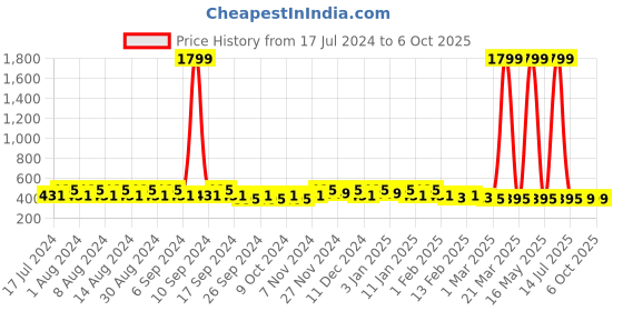 myntra.com Kuber Industries Grey Set of 6 Regular Desk Organiser Organisers kuber industries Price History Graph from 17 Jul 2024 to 5 Oct 2025