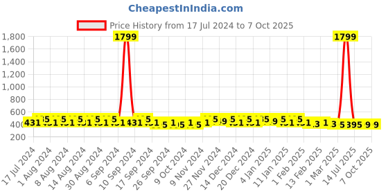 myntra.com Kuber Industries Grey Set of 6 Regular Desk Organiser Organisers kuber industries Price History Graph from 17 Jul 2024 to 7 Oct 2025