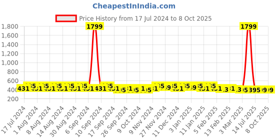 myntra.com Kuber Industries Grey Set of 6 Regular Desk Organiser Organisers kuber industries Price History Graph from 17 Jul 2024 to 8 Oct 2025