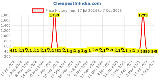 myntra.com Kuber Industries Grey Set of 6 Regular Desk Organiser Organisers kuber industries Price History Graph from 17 Jul 2024 to 7 Oct 2025