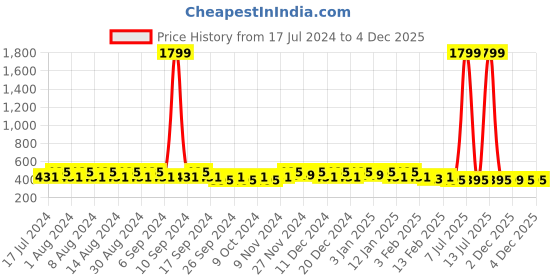 myntra.com Kuber Industries Grey Set of 6 Regular Desk Organiser Organisers kuber industries Price History Graph from 17 Jul 2024 to 4 Dec 2025