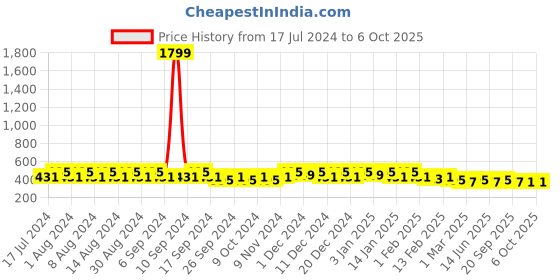 myntra.com Kuber Industries Grey Set of 6 Regular Desk Organiser Organisers kuber industries Price History Graph from 17 Jul 2024 to 6 Oct 2025