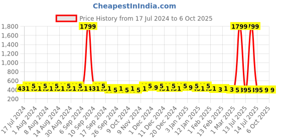 myntra.com Kuber Industries Grey Set of 6 Regular Desk Organiser Organisers kuber industries Price History Graph from 17 Jul 2024 to 5 Oct 2025