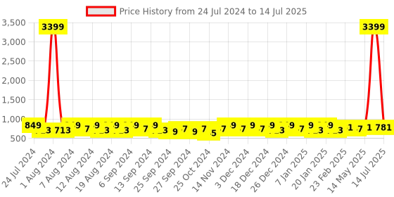 myntra.com Kuber Industries Grey Set of 6 Regular Drawer Organiser Organisers kuber industries Price History Graph from 24 Jul 2024 to 14 Jul 2025