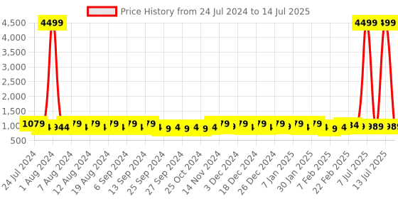 myntra.com Kuber Industries Grey Set of 6 Regular Drawer Organiser Organisers kuber industries Price History Graph from 24 Jul 2024 to 14 Jul 2025
