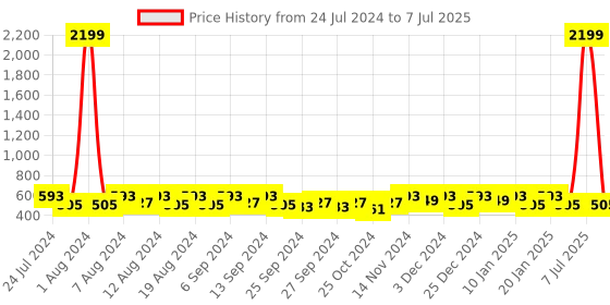myntra.com Kuber Industries Grey Set of 6 Regular Drawer Organiser Organisers kuber industries Price History Graph from 24 Jul 2024 to 7 Jul 2025