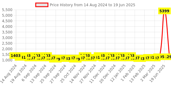 myntra.com Kuber Industries Grey Set of 6 Regular Drawer Organiser Organisers kuber industries Price History Graph from 14 Aug 2024 to 19 Jun 2025