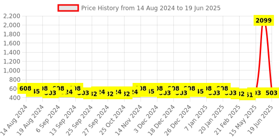 myntra.com Kuber Industries Grey Set of 6 Regular Drawer Organiser Organisers kuber industries Price History Graph from 14 Aug 2024 to 19 Jun 2025