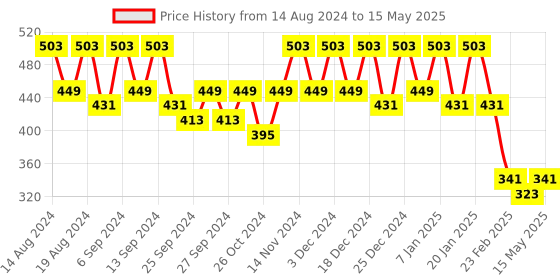 myntra.com Kuber Industries Grey Set of 6 Regular Drawer Organiser Organisers kuber industries Price History Graph from 14 Aug 2024 to 15 May 2025