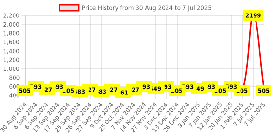 myntra.com Kuber Industries Grey Set of 6 Regular Drawer Organiser Organisers kuber industries Price History Graph from 30 Aug 2024 to 7 Jul 2025
