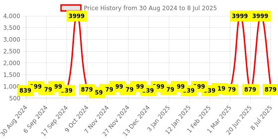 myntra.com Kuber Industries Grey Set of 6 Regular Drawer Organiser Organisers kuber industries Price History Graph from 30 Aug 2024 to 8 Jul 2025