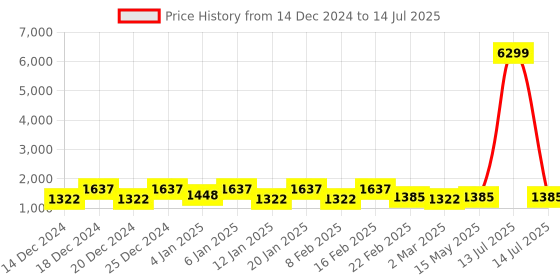 myntra.com Kuber Industries Grey Set of 6 Regular Drawer Organiser Organisers kuber industries Price History Graph from 14 Dec 2024 to 14 Jul 2025