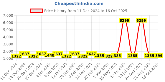 myntra.com Kuber Industries Grey Set of 6 Regular Drawer Organiser Organisers kuber industries Price History Graph from 11 Dec 2024 to 16 Oct 2025