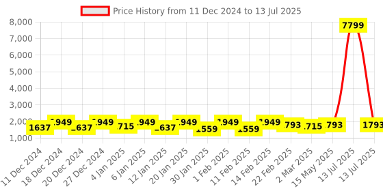 myntra.com Kuber Industries Grey Set of 6 Regular Drawer Organiser Organisers kuber industries Price History Graph from 11 Dec 2024 to 13 Jul 2025