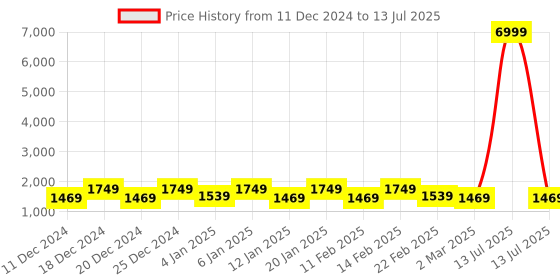 myntra.com Kuber Industries Grey Set of 6 Regular Drawer Organiser Organisers kuber industries Price History Graph from 11 Dec 2024 to 13 Jul 2025