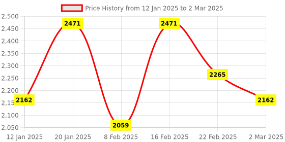 myntra.com Kuber Industries Grey Set of 6 Regular Drawer Organiser Organisers kuber industries Price History Graph from 12 Jan 2025 to 2 Mar 2025