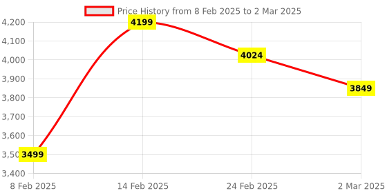 myntra.com Kuber Industries Grey Set of 6 Regular Drawer Organiser Organisers kuber industries Price History Graph from 8 Feb 2025 to 2 Mar 2025