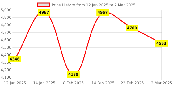 myntra.com Kuber Industries Grey Set of 6 Regular Drawer Organiser Organisers kuber industries Price History Graph from 12 Jan 2025 to 2 Mar 2025