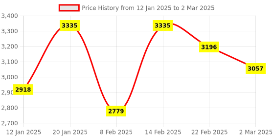 myntra.com Kuber Industries Grey Set of 6 Regular Drawer Organiser Organisers kuber industries Price History Graph from 12 Jan 2025 to 2 Mar 2025