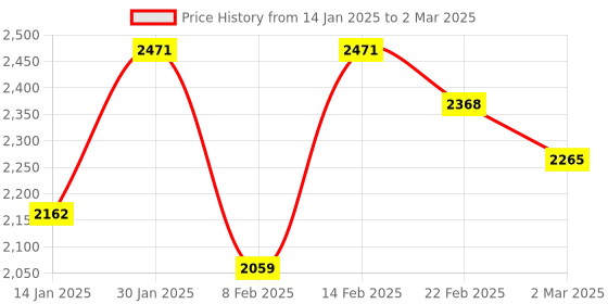myntra.com Kuber Industries Grey Set of 6 Regular Drawer Organiser Organisers kuber industries Price History Graph from 14 Jan 2025 to 2 Mar 2025