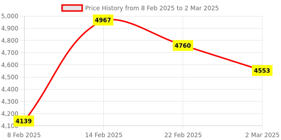 myntra.com Kuber Industries Grey Set of 6 Regular Drawer Organiser Organisers kuber industries Price History Graph from 8 Feb 2025 to 2 Mar 2025