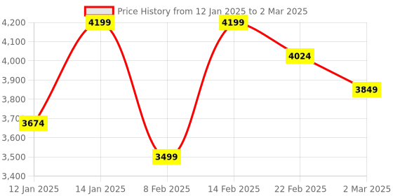 myntra.com Kuber Industries Grey Set of 6 Regular Drawer Organiser Organisers kuber industries Price History Graph from 12 Jan 2025 to 2 Mar 2025