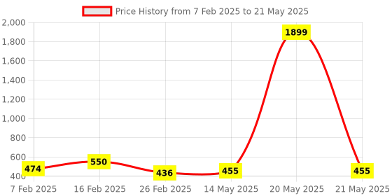 myntra.com Kuber Industries Grey Set of 6 Regular Drawer Organiser Organisers kuber industries Price History Graph from 7 Feb 2025 to 21 May 2025