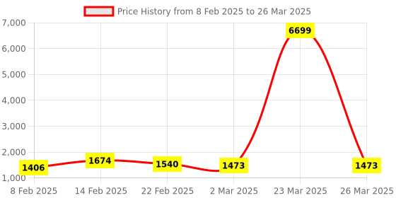 myntra.com Kuber Industries Grey Set of 6 Regular Drawer Organiser Organisers kuber industries Price History Graph from 8 Feb 2025 to 26 Mar 2025