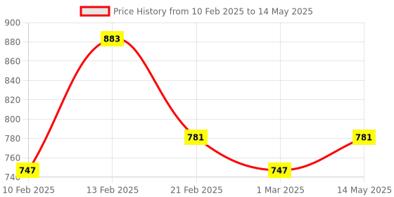 myntra.com Kuber Industries Grey Set of 6 Regular Drawer Organiser Organisers kuber industries Price History Graph from 10 Feb 2025 to 14 May 2025