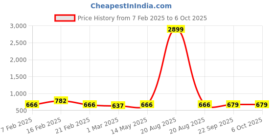 myntra.com Kuber Industries Grey Set of 6 Regular Drawer Organiser Organisers kuber industries Price History Graph from 7 Feb 2025 to 5 Oct 2025