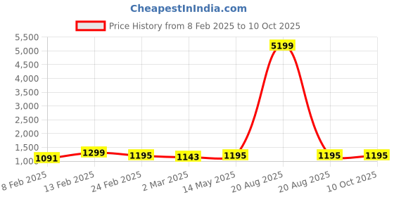 myntra.com Kuber Industries Grey Set of 6 Regular Drawer Organiser Organisers kuber industries Price History Graph from 8 Feb 2025 to 9 Oct 2025