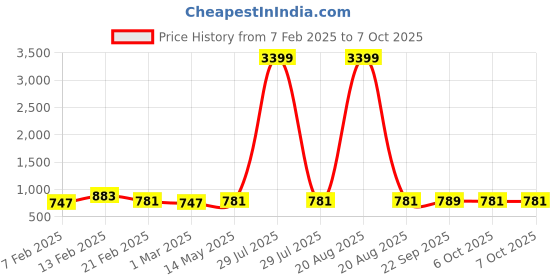 myntra.com Kuber Industries Grey Set of 6 Regular Drawer Organiser Organisers kuber industries Price History Graph from 7 Feb 2025 to 6 Oct 2025