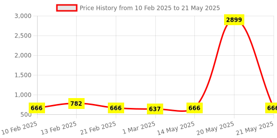 myntra.com Kuber Industries Grey Set of 6 Regular Drawer Organiser Organisers kuber industries Price History Graph from 10 Feb 2025 to 21 May 2025