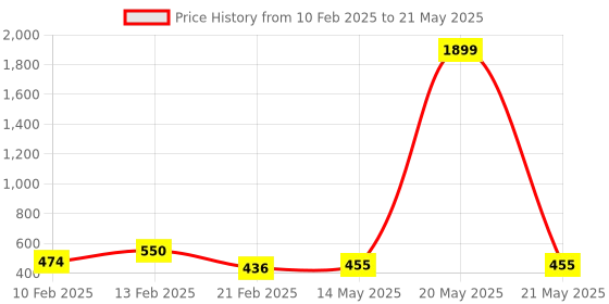 myntra.com Kuber Industries Grey Set of 6 Regular Drawer Organiser Organisers kuber industries Price History Graph from 10 Feb 2025 to 21 May 2025