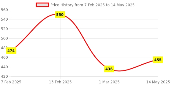 myntra.com Kuber Industries Grey Set of 6 Regular Drawer Organiser Organisers kuber industries Price History Graph from 7 Feb 2025 to 14 May 2025